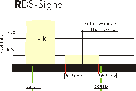 RDS Spektrum